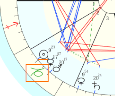 ホロスコープ図の中の天体記号とサイン記号の対応を示す拡大図